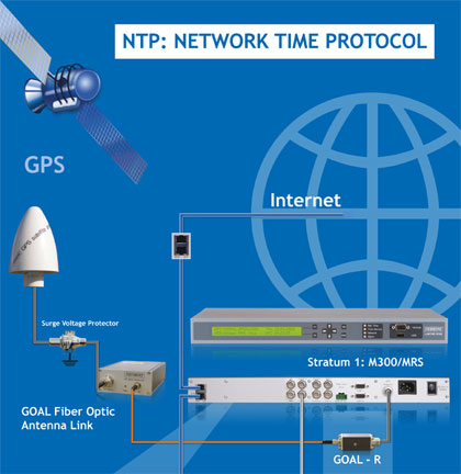Sistema de Posicionamiento Global (GPS)